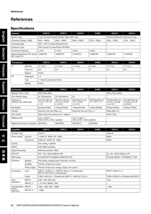 Page 1380 DXR15/DXR12/DXR10/DXR8/DXS15/DXS12 Owner’s Manual
References
Italiano
Español
Français
Deutsch
English
References
Specifications
GeneralDXR15DXR12DXR10DXR8DXS15DXS12
System Type
2-way, Bi-amp Powered Speaker, Bass-reflex Type Powered Subwoofer, Band-pass Type
Frequency Range (-10dB) 49Hz – 20kHz 52Hz – 20kHz 56Hz  – 20kHz 57Hz – 20kHz 45Hz – 160Hz 47Hz – 160Hz
Coverage Angle H90° x V60° Constant Directivity Horn –
Crossover Type FIR-X tuning
™ (Linear Phase FIR Filter) –
Crossover Frequency...