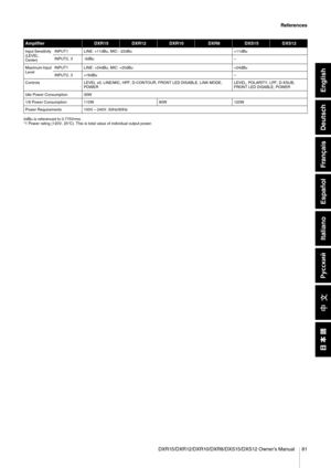 Page 14DXR15/DXR12/DXR10/DXR8/DXS15/DXS12 Owner’s Manual 81
References
Italiano
Español
Français
Deutsch
English
0dBu is referenced to 0.775Vrms. 
*1 Power rating (120V, 25°C). This is total value of individual output power.
Input Sensitivity
(LEVEL: 
Center)IN PUT1 LI NE: +11dBu, MIC: -22dBu +11dBu
I N PUT2, 3 -3dBu –
Maximum Input 
Level I
N PUT1 LI NE: +24dBu, MIC: +20dBu +24dBu
I N PUT2, 3 +16dBu –
Controls LEVEL x3, LI NE/MIC, HPF, D-CO NTOUR, FRO NT LED DISABLE, LI NK MODE, 
POWER LEVEL, POLARITY, LPF,...