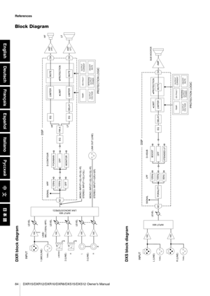 Page 1784 DXR15/DXR12/DXR10/DXR8/DXS15/DXS12 Owner’s Manual
References
Italiano
Español
Français
Deutsch
English
Block Diagram
DXS block diagram
DXR block diagram
●PROTECTION
●LIMIT
1 (MIC/LINE)
THRU
LINE/
MIC (100Hz HPF)
120Hz
LIMITER
SIGNAL
EQ
FIR-X
DELAY
LIMITER
AMP
(HF)AMP (LF)
MUTEMUTE
TEMP.
DC-FAULT
OUTPUT
CURRENT
OUTPUT
VOLTAGE
INTEGRAL OUTPUTPOWER
ON/OFF MUTE
PROTECTION LOGIC
EQEQ
MONITOR
D-CONTOURFOH/MAINOFF
HPF
100HzOFF
L/MONO
R
L
R2 (LINE)
3 (LINE)
 HA HA HA HA HA
LINK OUT (LINE)
HF LF
LEVEL
LEVEL...