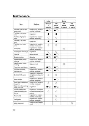 Page 84Maintenance
78
Fuel filter (can be dis-
assembled)Inspection or replace-
ment as necessary
Fuel line (High pres-
sure)Inspection
Fuel line (High pres-
sure)Inspection or replace-
ment as necessary
Fuel line (Low pres-
sure)Inspection
Fuel line (Low pres-
sure)Inspection or replace-
ment as necessary
Fuel pumpInspection or replace-
ment as necessary
Fuel/engine oil leakage Inspection
Gear oil Replacement
Greasing points Greasing
Impeller/water pump 
housingInspection or replace-
ment as necessary...