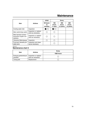 Page 85Maintenance
79
EMU34451
Maintenance chart 2
Cooling water inlet Inspection
Main switch/stop switchInspection or replace-
ment as necessary
Wire harness connec-
tions/wire coupler con-
nectionsInspection or replace-
ment as necessary
(Yamaha) Meter/gauge Inspection
Fuel tank (Yamaha por-
table tank)Inspection and clean-
ing as necessary
Item ActionsEvery
1000 hours
Exhaust guide/exhaust 
manifoldInspection or replace-
ment as necessary
Timing belt ReplacementItem ActionsInitial Every
20 hours 
(3...