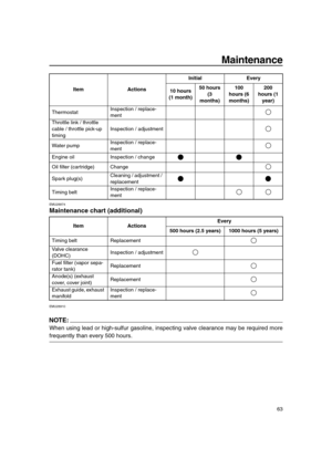 Page 69 
Maintenance 
63 
EMU28874 
Maintenance chart (additional) 
EMU28910
NOTE:
 
When using lead or high-sulfur gasoline, inspecting valve clearance may be required more 
frequently than every 500 hours. 
ThermostatInspection / replace-
ment
Throttle link / throttle 
cable / throttle pick-up 
timingInspection / adjustment
Water pumpInspection / replace-
ment
Engine oil Inspection / change
Oil ﬁlter (cartridge) Change
Spark plug(s)Cleaning / adjustment / 
replacement
Timing beltInspection / replace-
ment...