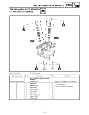 Page 1564 - 33
ENGVALVES AND VALVE SPRINGS
VALVES AND VALVE SPRINGS
VALVES AND VALVE SPRINGS
Extent of removal:1 Valve removal
Extent of removal Order Part name Q’ty Remarks
VALVES AND VALVE SPRINGS 
REMOVAL
Preparation for removal Cylinder head Refer to “CYLINDER HEAD” section.
1 Valve lifter 5
Use special tool.
Refer to “REMOVAL POINTS”. 2 Adjusting pad 5
3 Valve cotter 10
4 Valve retainer 5
5 Valve spring 5
6 Stem seal 5
7 Valve spring seat 5
8 Exhaust valve 2
9 Intake valve 3
1 