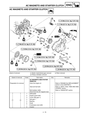 Page 199 
4 - 76
ENG
 
AC MAGNETO AND STARTER CLUTCH
AC MAGNETO AND STARTER CLUTCH 
Extent of removal:  
1  
 Starter clutch/wheel gear removal  
2  
 Rotor removal  
3  
 Pickup coil/stator removal
Extent of removal Order Part name Q’ty Remarks  
AC MAGNETO AND STATOR 
REMOVAL  
Preparation for removal Drain the engine oil. Refer to “ENGINE OIL REPLACEMENT” 
section in the CHAPTER 3.
Seat and fuel tank Refer to “SEAT, FUEL TANK AND SIDE 
COVERS” section.
Bolt [radiator (left)]
Disconnect the AC magneto...