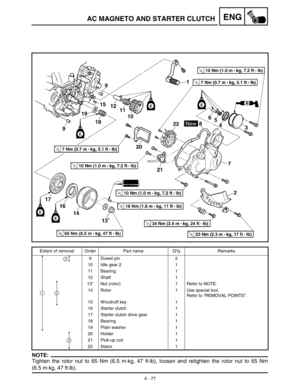 Page 200 
4 - 77
ENG
 
AC MAGNETO AND STARTER CLUTCH
NOTE:
 
Tighten the rotor nut to 65 Nm (6.5 m·kg, 47 ft·lb), loosen and retighten the rotor nut to 65 Nm 
(6.5 m·kg, 47 ft·lb). 
Extent of removal Order Part name Q’ty Remarks
9 Dowel pin 2
10 Idle gear 2 1
11 Bearing 1
12 Shaft 1
13* Nut (rotor) 1 Refer to NOTE.
14 Rotor 1 Use special tool.
Refer to “REMOVAL POINTS”.
15 Woodruff key 1
16 Starter clutch 1
17 Starter clutch drive gear 1
18 Bearing 1
19 Plain washer 1
20 Holder 1
21 Pick-up coil 1
22 Stator 1
3...