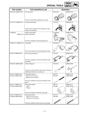 Page 24GEN
INFO
1 - 8
SPECIAL TOOLS
YM-01442, 90890-01442 Fork seal driver
This tool is used when install the fork oil seal.YM-01442 90890-01442
YU-3112-C, 90890-03112 Yamaha pocket tester
Use this tool to inspect the coil resistance, output 
voltage and amperage.YU-3112-C 90890-03112
YU-8036-B
90890-03113Inductive tachometer
Engine tachometer
This tool is needed for observing engine rpm.YU-8036-B 90890-03113
YM-33277-A, 90890-03141 Timing light
This tool is necessary for checking ignition timing.YM-33277-A...