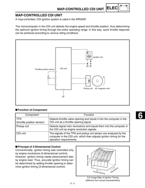 Page 295–+ELEC
 
6 - 2 
MAP-CONTROLLED CDI UNIT
MAP-CONTROLLED CDI UNIT 
A map-controlled, CDI ignition system is used in the WR450F.
The microcomputer in the CDI unit detects the engine speed and throttle position, thus determining
the optimum ignition timing through the entire operating range. In this way, quick throttle response
can be achieved according to various riding conditions.
CDI unit
Throttle position sensor
Pickup coil AC magneto rotorIgnition coil
 
 
Function of Component 
  
Component Function...