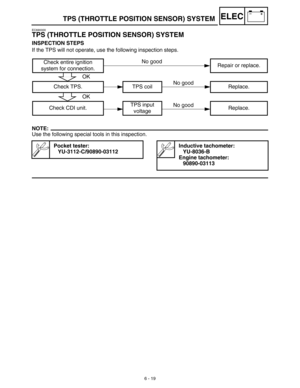 Page 312–+ELEC
6 - 19
TPS (THROTTLE POSITION SENSOR) SYSTEM
EC690000
TPS (THROTTLE POSITION SENSOR) SYSTEM
INSPECTION STEPS
If the TPS will not operate, use the following inspection steps.
NOTE:
Use the following special tools in this inspection.
Pocket tester:
YU-3112-C/90890-03112Inductive tachometer:
YU-8036-B
Engine tachometer:
90890-03113
Check entire ignition
system for connection.Repair or replace.
Check TPS. TPS coil Replace.
Check CDI unit.TPS input 
voltageReplace.
OK
OK
No good
No good
No good 