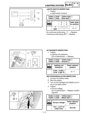 Page 3186 - 25
–+ELECLIGHTING SYSTEM
LIGHTS SWITCH INSPECTION
1. Inspect:
Lights switch conduct
No continuous while being → Replace.
Continuous while being OFF → Replace. Tester (+) lead → Yellow lead 1 
Tester (–) lead → Blue lead 2 
Y
1L
2Tester selec-
tor position
Ω × 1
OFF
AC MAGNETO INSPECTION
1. Inspect:
Lighting coil resistance
Out of specification → Replace.
RECTIFIER/REGULATOR INSPECTION
1. Connect the battery leads.
2. Start the engine.
3. Turn on the headlight and taillight by turn-
ing on the...