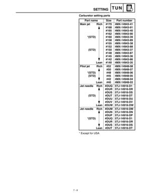 Page 3267 - 8
TUNSETTING
Carburetor setting parts
* Except for USAPart name Size Part number
Main jet  Rich
*(STD)
(STD)
Lean#170
#168
#165
#162
#160
#158
#155
#152
#150
#148
#145
#142
#1404MX-14943-41
4MX-14943-91
4MX-14943-40
4MX-14943-90
4MX-14943-39
4MX-14943-89
4MX-14943-38
4MX-14943-88
4MX-14943-37
4MX-14943-87
4MX-14943-36
4MX-14943-86
4MX-14943-35
Pilot jet Rich
*(STD)
(STD)
Lean#52
#50
#48
#45
#42
#404MX-14948-08
4MX-14948-07
4MX-14948-06
4MX-14948-05
4MX-14948-04
4MX-14948-03
Jet needle  Rich
(STD)...