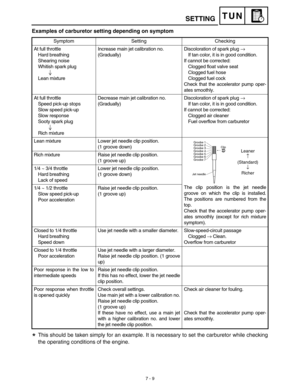 Page 3277 - 9
TUN
Examples of carburetor setting depending on symptom
This should be taken simply for an example. It is necessary to set the carburetor while checking
the operating conditions of the engine.
Symptom Setting Checking
At full throttle
Hard breathing
Shearing noise
Whitish spark plug
Lean mixtureIncrease main jet calibration no.
(Gradually)Discoloration of spark plug → 
If tan color, it is in good condition.
If cannot be corrected:
Clogged float valve seat
Clogged fuel hose
Clogged fuel cock
Check...