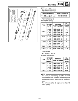 Page 3337 - 15
TUN
EC72P000
Front fork setting parts
Adjustment washer 1 
Front fork spring 2 
[Equal pitch spring]
* For EUROPE
** For AUS, NZ and ZA
[Unequal pitch spring]
NOTE:
The unequal pitch spring is softer in initial
characteristic than the equal pitch spring and
is difficult to bottom out under full compres-
sion.
The I.D. mark (slits) a is proved on the end
of the spring.TYPE (thickness) PART NUMBER
T = 2.3 mm (0.09 in) 4SS-23364-L0
TYPESPRING 
RATESPRING
PART NUMBERI.D. 
MARK 
(slits)
SOFT0.380...