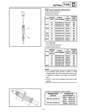 Page 3377 - 19
TUNSETTING
EC72Q000
Rear shock absorber setting parts
Rear shock spring 1 
[Equal pitch spring]
* For EUROPE
** For AUS, NZ and ZA
[Unequal pitch spring]
NOTE:
The unequal pitch spring is softer in initial
characteristic than the equal pitch spring and
is difficult to bottom out under full compres-
sion.
The I.D. color a is marked at the end of the
spring.
Extent of adjustment (spring length)
TYPESPRING 
RATESPRING
PART NUMBERI.D. 
COLOR/
POINTSPRING 
FREE 
LENGTH
SOFT4.3
4.5
4.75UN-22212-00...