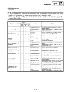 Page 3387 - 20
TUNSETTING
EC72H002
Suspension setting
Front fork
NOTE:
If any of the following symptoms is experienced with the standard position as the base, make
resetting by reference to the adjustment procedure given in the same chart.
Before any change, set the rear shock absorber sunken length to the standard figure 90 ~
100 mm (3.5 ~ 3.9 in).
SymptomSection
Check Adjust
JumpLarge 
gapMedium 
gapSmall 
gap
Stiff over entire range

Compression damping
Oil level (oil amount)
SpringTurn adjuster...