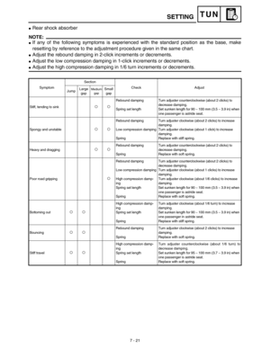 Page 3397 - 21
TUNSETTING
Rear shock absorber
NOTE:
If any of the following symptoms is experienced with the standard position as the base, make
resetting by reference to the adjustment procedure given in the same chart.
Adjust the rebound damping in 2-click increments or decrements.
Adjust the low compression damping in 1-click increments or decrements.
Adjust the high compression damping in 1/6 turn increments or decrements.
SymptomSection
Check Adjust
JumpLarge 
gapMedium 
gapSmall 
gap
Stiff, tending to...