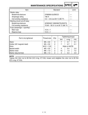 Page 56SPEC
 
2 - 19 
MAINTENANCE SPECIFICATIONS
NOTE:
 
Tighten the rotor nut to 65 Nm (6.5 m·kg, 47 ft·lb), loosen and retighten the rotor nut to 65 Nm 
(6.5 m·kg, 47 ft·lb). Starter relay:
Model/manufacturer 2768090-A/JIDECO ----
Amperage rating 180 A ----
Coil winding resistance 4.2 ~ 4.6   
Ω  
 at 20 ˚C (68 ˚F) ----
Starting circuit cut-off relay:
Model/manufacturer ACM33221 M06/MATSUSHITA ----
Coil winding resistance 75.69 ~ 92.51   
Ω  
 at 20 ˚C (68 ˚F) ----
Fuse (amperage   
×  
 quantity):
Main fuse...