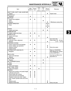 Page 67 
3 - 2
INSP
ADJ
 
MAINTENANCE INTERVALS 
SHIFT FORK, SHIFT CAM, GUIDE BAR
Inspect 
● 
 Inspect wear
ROTOR NUT
Retighten 
● 
  
● 
 
MUFFLER
Inspect and retighten
Clean
Replace 
● 
  
● 
  
● 
  
● 
  * Whichever comes first
*SPARK ARRESTER
Clean 
(Every 
six 
months) 
● 
CRANK
Inspect and clean 
● 
  
● 
 
CARBURETOR
Inspect, adjust and clean 
● 
  
● 
 
SPARK PLUG
Inspect and clean
Replace 
● 
  
● 
  
● 
 
DRIVE CHAIN
Lubricate, slack, alignment
Replace 
● 
  
● 
  
● 
 Use chain lube
Chain slack: 40...