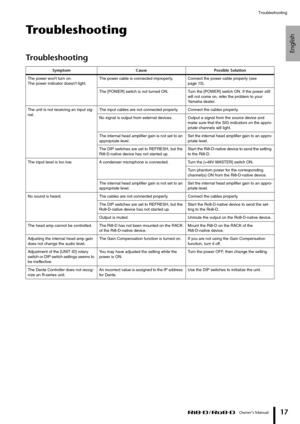 Page 17English
Troubleshooting
 Owner’s Manual
17
Troubleshooting
Tr o u b l e s h o o t i n g
Symptom CausePossible Solution
The po wer  won’t turn on. 
The po wer indicator doesn’t light. The po
wer cable is connected improperly. Connect the po wer cable properly (see 
page 13).
The [POWER] s witch is not turned ON. Turn the [POWER] s witch ON. If the po wer still 
w ill not come on, refer the problem to your 
Yamaha dealer.
The unit is not receiving an input sig-
nal. The input cables are not connected...