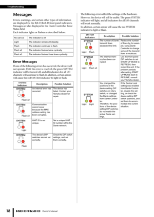 Page 18Troubleshooting Owner’s Manual
18
Messages
Errors, warnings, and certain other types of information 
are displayed via the Ri8-D/Ro8-D front panel indicators. 
Messages are also displayed in the Dante Controller Error 
Status field.
Each indicator lights or flashes as described below:
Error Messages
If one of the following errors has occurred, the device will 
not operate. Until the error is resolved, the green SYSTEM 
indicator will be turned off, and all indicators for all I/O 
channels will continue...