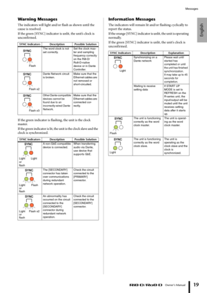 Page 19English
Messages
 Owner’s Manual
19
Warning Messages
The indicators will light and/or flash as shown until the 
cause is resolved.
If the green [SYNC] indicator is unlit, the unit’s clock is 
unconfirmed.
If the green indicator is flashing, the unit is the clock 
master.
If the green indicator is lit, the unit is the clock slave and the 
clock is synchronized.
Information Messages
The indicators will remain lit and/or flashing cyclically to 
report the status.
If the orange [SYNC] indicator is unlit, the...