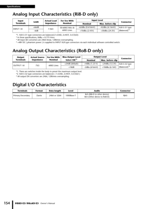 Page 22Specifications Owner’s Manual
154
Analog Input Characteristics (Ri8-D only)
*1. XLR-3-31 type connectors are balanced.(1=GND, 2=HOT, 3=COLD)
* In these specifications, 0dBu = 0.775 Vrms.
* All input AD converters are 24bit linear, 128times oversampling.
* +48V DC ( phantom power ) is supplied to INPUT XLR type  connectors via each individual software controlled switch.
Analog Output Characteristics (Ro8-D only)
*1. There are switches inside the body to preset the maximum output level. 
*2. XLR-3-32 type...