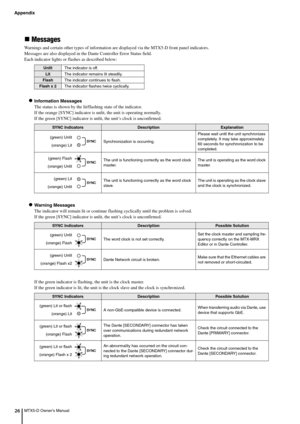 Page 26Appendix
MTX5-D Owner’s Manual26
Messages
Warnings and certain other types of information are displayed via the MTX5-D front panel indicators.
Messages are also displayed in the  Dante Controller Error Status field.
Each indicator lights or fl ashes as described below:
Information Messages
The status is shown by the lit/ flashing state of the indicator.
If the orange [SYNC] indicator is unlit, the unit is operating normally.
If the green [SYNC] indicator is un lit, the unit’s clock is unconfirmed....