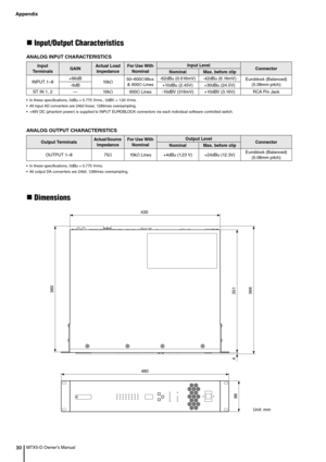 Page 30Appendix
MTX5-D Owner’s Manual30
Input/Output Characteristics
ANALOG INPUT CHARACTERISTICS
• In these specifications, 0dBu = 0.775 Vrms., 0dBV = 1.00 Vrms.
• All input AD converters are 24bit linear, 128times oversampling.
• +48V DC (phantom power) is supplied to INPUT EUROBLOCK connectors via each individual software controlled switch.
ANALOG OUTPUT CHARACTERISTICS
• In these specifications, 0dBu = 0.775 Vrms.
• All output DA converters are 24bit, 128times oversampling.
Dimensions
Input 
Te rm i n a l...