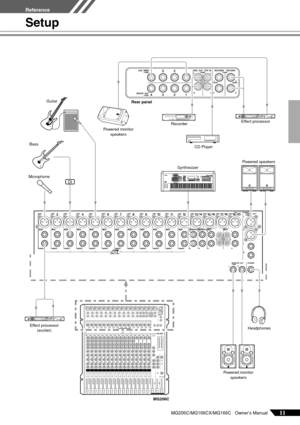 Page 11
Reference
MG206C/MG166CX/MG166C   Owner’s Manual11
Setup
DI
RecorderSynthesizer CD Player
Microphone Po
wered speakers
Po wered monitor 
speakers
Bass
Headphones
Guitar
Effect processor
Effect processor  (exciter) Po
wered monitor 
speakers
MG206C
Rear panel
Reference 