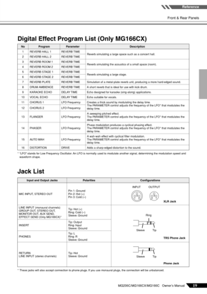 Page 19
Reference
Front & Rear Panels
MG206C/MG166CX/MG166C   Owner’s Manual19
Digital Effect Program List (Only MG166CX)
* “LFO” stands for Low Frequency Oscillator. An LFO is normally used to modulate another signal, determining the modulation spee d and 
wa veform  shape.
Jack List
*These jacks will also accept connection to phone plugs. If you use monaural plugs, the connection will be unbalanced.
NoProgramParameterDescription
1 REVERB HALL 1 REVERB TIME
Reverb simulating a large space such as a concert...