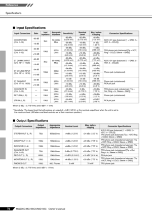 Page 22
Specifications
MG206C/MG166CX/MG166C   Owner’s Manual
Reference
76
■Input Speciﬁcations
Where 0 dBu = 0.775 Vrms and 0 dBV= 1 Vrms
*Sensitivity : The lowest level that will produce an output of +4 dB (1.23 V), or the nominal output level when the unit is set  to 
the maximum level. (All faders and level controls are at their maximum position.)
■ Output Speciﬁcations
Where 0 dBu = 0.775 Vrms and 0 dBV = 1 Vrms
Input ConnectorsGainInput 
ImpedanceAppropriate  ImpedanceSensitivity *Nominal  LevelMax....