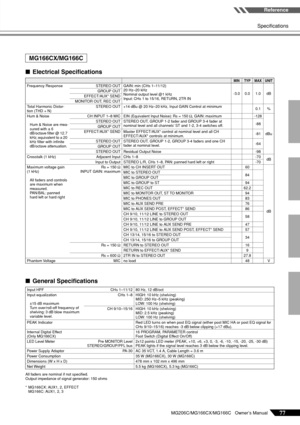 Page 23
Reference
Specifications
MG206C/MG166CX/MG166C   Owner’s Manual77
■ Electrical Speciﬁcations
■ General Speciﬁcations
All faders are nominal if not speciﬁed.
Output impedance of signal generator: 150 ohms
*MG166CX: AUX1, 2, EFFECT
MG166C: AUX1, 2, 3
MG166CX/MG166C
MINTYPMAXUNIT
Frequency Response STEREO OUT GAIN: min (CHs 1–11/12)
20 Hz–20 kHz
Nominal output level @1 kHz
Input: CHs 1 to 15/16, RETURN, 2TR IN -
3.0 0.0 1.0 dB
GROUP OUT
EFFECT/AUX* SEND
MONITOR OUT, REC OUT
T otal Harmonic Distor-
tion...