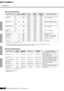 Page 24
Specifications
MG206C/MG166CX/MG166C   Owner’s Manual
Reference
78
■Input Speciﬁcations
Where 0 dBu = 0.775 Vrms and 0 dBV= 1 Vrms
*Sensitivity : The lowest level that will produce an output of +4 dB (1.23 V), or the nominal output level when the unit is set  to 
the maximum level. (All faders and level controls are at their maximum position.)
■ Output Speciﬁcations
Where 0 dBu = 0.775 Vrms and 0 dBV= 1 Vrms
*MG166CX: AUX1, 2, EFFECT
MG166C: AUX1, 2, 3
Input ConnectorsGainInput 
ImpedanceAppropriate...