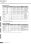 Page 1756MG82CX/MG102C Owner’s Manual
Specifications Reference
■Input Speciﬁcations
Where 0 dBu = 0.775 Vrms and 0 dBV= 1 Vrms
*Sensitivity : The lowest level that will produce an output of +4 dB (1.23 V), or the nominal output level when the unit is set to the maximum 
level. (All level controls are at their maximum position.)
■Output Speciﬁcations
Where 0 dBu = 0.775 Vrms and 0 dBV= 1 Vrms
*The MG82CX feature is described ﬁrst, followed by the MG102C feature in brackets: MG82CX (MG102C)
Input...