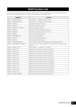 Page 65MONTAGE Owner’s Manual55
Some of the important functions and operations on the instrument can be executed with convenient panel control shortcuts.
Simply hold down the [SHIFT] button and press the indicated button (as described below).
Shift Function List
OperationFu n c t i o n
[SHIFT] + KNOB POSITION [1] Stores Assign 1 – 8 assigned to Knobs in Value 1.
[SHIFT] + KNOB POSITION [2] Stores Assign 1 – 8 assigned to Knobs in Value 2.
[SHIFT] + OCTAVE [-] Decreases the transpose value by 1.
[SHIFT] + OCTAVE...