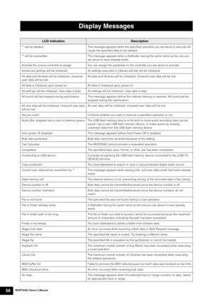 Page 66MONTAGE Owner’s Manual56
Display Messages
LCD indicationDescription
** will be deleted. This message appears when the specified operation you are about to execute will 
cause the specified data to be deleted.
** will be overwritten. This message appears when a file/folder having the same name as the one you 
are about to save already exists.
Activate the source controller to assign. You can assign the parameter to the controller you are about to activate.
Advanced settings will be initialized. All...