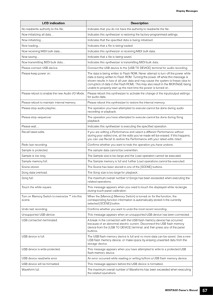 Page 67MONTAGE Owner’s Manual57
Display Messages
No read/write authority to the file. Indicates that you do not have the authority to read/write the file.
Now initializing all data… Indicates this synthesizer is restoring the factory-programmed settings.
Now initializing… Indicates that the specified data is being initialized.
Now loading...  Indicates that a file is being loaded.
Now receiving MIDI bulk data...  Indicates this synthesizer is receiving MIDI bulk data.
Now saving...  Indicates that a file is...