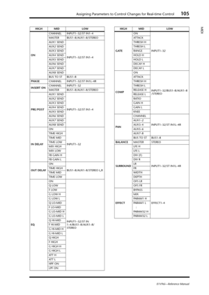 Page 105Assigning Parameters to Control Changes for Real-time Control105
01V96i—Reference Manual
MIDI
ONCHANNEL INPUT1–32/ST IN1–4
MASTER BUS1–8/AUX1–8/STEREO
AUX1 SEND
INPUT1–32/ST IN1–4 AUX2 SEND
AUX3 SEND
AUX4 SEND
AUX5 SEND
AUX6 SEND
AUX7 SEND
AUX8 SEND
BUS TO ST BUS1–8
PHASECHANNEL INPUT1–32/ST IN1L–4R
INSERT ONCHANNEL INPUT1–32
MASTER BUS1–8/AUX1–8/STEREO
PRE/POSTAUX1 SEND
INPUT1–32/ST IN1–4 AUX2 SEND
AUX3 SEND
AUX4 SEND
AUX5 SEND
AUX6 SEND
AUX7 SEND
AUX8 SEND
IN DELAYON
INPUT1–32 TIME HIGH
TIME MID
TIME...