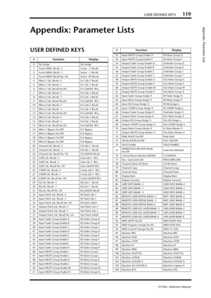 Page 119USER DEFINED KEYS119
Appendix: Parameter Lists
01V96i—Reference Manual
Appendix: Parameter Lists
USER DEFINED KEYS
#Function Display
0 No Assign No Assign
1 Scene MEM. Recall +1 Scene  +1 Recall
2 Scene MEM. Recall –1 Scene  –1 Recall
3 Scene MEM. Recall No. XX Scene  XX Recall
4 Effect-1 Lib. Recall +1 Fx1 Lib+1 Recall
5 Effect-1 Lib. Recall –1 Fx1 Lib–1 Recall
6 Effect-1 Lib. Recall No.XX Fx1 LibXXX  RCL.
7 Effect-2 Lib. Recall +1 Fx2 Lib+1 Recall
8 Effect-2 Lib. Recall –1 Fx2 Lib–1 Recall
9 Effect-2...