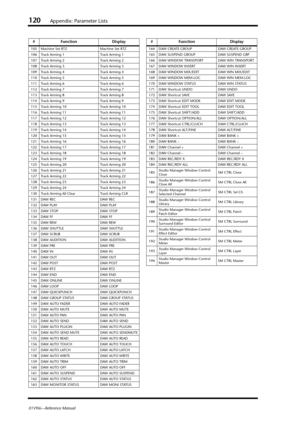 Page 120120Appendix: Parameter Lists
01V96i—Reference Manual
105 Machine Set RTZ Machine Set RTZ
106 Track Arming 1 Track Arming 1
107 Track Arming 2 Track Arming 2
108 Track Arming 3 Track Arming 3
109 Track Arming 4 Track Arming 4
110 Track Arming 5 Track Arming 5
111 Track Arming 6 Track Arming 6
112 Track Arming 7 Track Arming 7
113 Track Arming 8 Track Arming 8
114 Track Arming 9 Track Arming 9
115 Track Arming 10 Track Arming 10
116 Track Arming 11 Track Arming 11
117 Track Arming 12 Track Arming 12
118...