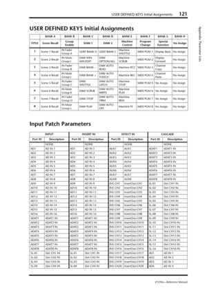 Page 121USER DEFINED KEYS Initial Assignments121
Appendix: Parameter Lists
01V96i—Reference Manual
USER DEFINED KEYS Initial Assignments
Input Patch Parameters
BANK A BANK B BANK C BANK D BANK E BANK F BANK G BANK H
TITLE Scene RecallGroup 
EnableDAW 1 DAW 2Machine 
ControlProgram 
ChangeSpecial 
FunctionNo Assign
1
Scene 1 RecallIN Fader 
Group AUDEF BANK D UDEF BANK CMachine 
SHUTTLEMIDI PGM 1 Display Back No Assign
2
Scene 2 RecallIN Mute 
Group IDAW WIN 
MIX/EDITDAW 
OPTION/ALLMachine 
SCRUBMIDI PGM 2Display...