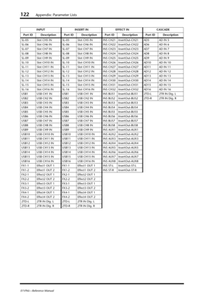 Page 122122Appendix: Parameter Lists
01V96i—Reference ManualSL-05 Slot CH5 IN SL-05 Slot CH5 IN INS CH21 InsertOut-CH21 AD5 AD IN 5
SL-06 Slot CH6 IN SL-06 Slot CH6 IN INS CH22 InsertOut-CH22 AD6 AD IN 6
SL-07 Slot CH7 IN SL-07 Slot CH7 IN INS CH23 InsertOut-CH23 AD7 AD IN 7
SL-08 Slot CH8 IN SL-08 Slot CH8 IN INS CH24 InsertOut-CH24 AD8 AD IN 8
SL-09 Slot CH9 IN SL-09 Slot CH9 IN INS CH25 InsertOut-CH25 AD9 AD IN 9
SL-10 Slot CH10 IN SL-10 Slot CH10 ININS CH26 InsertOut-CH26 AD10 AD IN 10
SL-11 Slot CH11 IN...