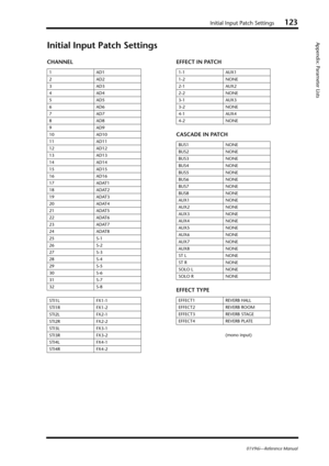 Page 123Initial Input Patch Settings123
Appendix: Parameter Lists
01V96i—Reference Manual
Initial Input Patch Settings
CHANNEL EFFECT IN PATCH
CASCADE IN PATCH
EFFECT TYPE
1AD1
2AD2
3AD3
4AD4
5AD5
6AD6
7AD7
8AD8
9AD9
10 AD10
11 AD11
12 AD12
13 AD13
14 AD14
15 AD15
16 AD16
17 ADAT1
18 ADAT2
19 ADAT3
20 ADAT4
21 ADAT5
22 ADAT6
23 ADAT7
24 ADAT8
25 S-1
26 S-2
27 S-3
28 S-4
29 S-5
30 S-6
31 S-7
32 S-8
STI1L FX1-1
STI1R FX1-2
STI2L FX2-1
STI2R FX2-2
STI3L FX3-1
STI3R FX3-2
STI4L FX4-1
STI4R FX4-21-1 AUX1
1-2 NONE
2-1...