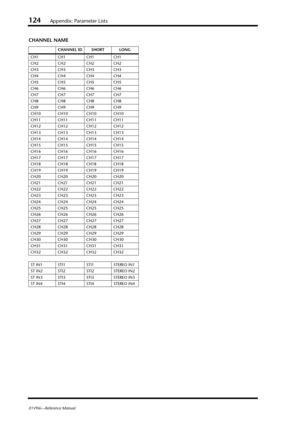 Page 124124Appendix: Parameter Lists
01V96i—Reference Manual
CHANNEL NAME
CHANNEL ID SHORT LONG
CH1 CH1 CH1 CH1
CH2 CH2 CH2 CH2
CH3 CH3 CH3 CH3
CH4 CH4 CH4 CH4
CH5 CH5 CH5 CH5
CH6 CH6 CH6 CH6
CH7 CH7 CH7 CH7
CH8 CH8 CH8 CH8
CH9 CH9 CH9 CH9
CH10 CH10 CH10 CH10
CH11 CH11 CH11 CH11
CH12 CH12 CH12 CH12
CH13 CH13 CH13 CH13
CH14 CH14 CH14 CH14
CH15 CH15 CH15 CH15
CH16 CH16 CH16 CH16
CH17 CH17 CH17 CH17
CH18 CH18 CH18 CH18
CH19 CH19 CH19 CH19
CH20 CH20 CH20 CH20
CH21 CH21 CH21 CH21
CH22 CH22 CH22 CH22
CH23 CH23 CH23...