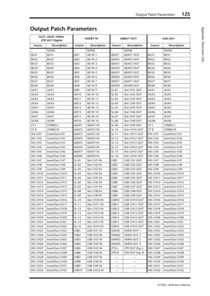 Page 125Output Patch Parameters125
Appendix: Parameter Lists
01V96i—Reference Manual
Output Patch Parameters
SLOT, ADAT, OMNI, 
2TR OUT DigitalINSERT IN DIRECT OUT USB OUT
Source Description Source Description Source Description Source Description
– NONE – NONE – NONE – NONE
BUS1 BUS1 AD1 AD IN 1 ADAT1 ADAT1 OUT BUS1 BUS1
BUS2 BUS2 AD2 AD IN 2 ADAT2 ADAT2 OUT BUS2 BUS2
BUS3 BUS3 AD3 AD IN 3 ADAT3 ADAT3 OUT BUS3 BUS3
BUS4 BUS4 AD4 AD IN 4 ADAT4 ADAT4 OUT BUS4 BUS4
BUS5 BUS5 AD5 AD IN 5 ADAT5 ADAT5 OUT BUS5 BUS5...