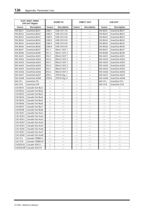 Page 126126Appendix: Parameter Lists
01V96i—Reference ManualINS BUS1 InsertOut-BUS1 USB11 USB CH11 IN — — INS BUS1 InsertOut-BUS1
INS BUS2 InsertOut-BUS2 USB12 USB CH12 IN — — INS BUS2 InsertOut-BUS2
INS BUS3 InsertOut-BUS3 USB13 USB CH13 IN — — INS BUS3 InsertOut-BUS3
INS BUS4 InsertOut-BUS4 USB14 USB CH14 IN — — INS BUS4 InsertOut-BUS4
INS BUS5 InsertOut-BUS5 USB15 USB CH15 IN — — INS BUS5 InsertOut-BUS5
INS BUS6 InsertOut-BUS6 USB16 USB CH16 IN — — INS BUS6 InsertOut-BUS6
INS BUS7 InsertOut-BUS7 FX1-1 Effect1...