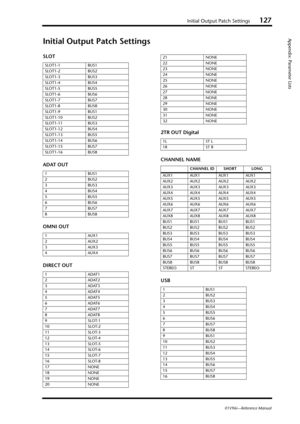 Page 127Initial Output Patch Settings127
Appendix: Parameter Lists
01V96i—Reference Manual
Initial Output Patch Settings
SLOT
ADAT OUT
OMNI OUT
DIRECT OUT2TR OUT Digital
CHANNEL NAME
USB
SLOT1-1 BUS1
SLOT1-2 BUS2
SLOT1-3 BUS3
SLOT1-4 BUS4
SLOT1-5 BUS5
SLOT1-6 BUS6
SLOT1-7 BUS7
SLOT1-8 BUS8
SLOT1-9 BUS1
SLOT1-10 BUS2
SLOT1-11 BUS3
SLOT1-12 BUS4
SLOT1-13 BUS5
SLOT1-14 BUS6
SLOT1-15 BUS7
SLOT1-16 BUS8
1BUS1
2BUS2
3BUS3
4BUS4
5BUS5
6BUS6
7BUS7
8BUS8
1AUX1
2AUX2
3AUX3
4AUX4
1ADAT1
2ADAT2
3ADAT3
4ADAT4
5ADAT5
6ADAT6...