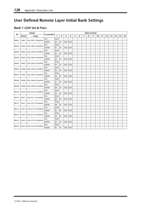 Page 128128Appendix: Parameter Lists
01V96i—Reference Manual
User Defined Remote Layer Initial Bank Settings
Bank 1 (GM Vol & Pan)
IDName
ControllerData Format
Short Long 12345678910111213141516
RM01 GM01 GM-CH01 VOL&PANON END–––––––––––––––
FADER B007FADEND––––––––––––
RM02 GM02 GM-CH02 VOL&PANON END–––––––––––––––
FADER B107FADEND––––––––––––
RM03 GM03 GM-CH03 VOL&PANON END–––––––––––––––
FADER B207FADEND––––––––––––
RM04 GM04 GM-CH04 VOL&PANON END–––––––––––––––
FADER B307FADEND––––––––––––
RM05 GM05 GM-CH05...