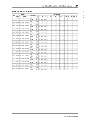 Page 129User Defined Remote Layer Initial Bank Settings129
Appendix: Parameter Lists
01V96i—Reference Manual
Bank 2 (GM Vol & Effect 1)
IDName
ControllerData Format
Short Long 12345678910111213141516
RM01 GM01 GM-CH01 VOL&EFF1ON END–––––––––––––––
FADER B007FADEND––––––––––––
RM02 GM02 GM-CH02 VOL&EFF1ON END–––––––––––––––
FADER B107FADEND––––––––––––
RM03 GM03 GM-CH03 VOL&EFF1ON END–––––––––––––––
FADER B207FADEND––––––––––––
RM04 GM04 GM-CH04 VOL&EFF1ON END–––––––––––––––
FADER B307FADEND––––––––––––
RM05 GM05...