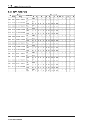 Page 130130Appendix: Parameter Lists
01V96i—Reference Manual
Bank 3 (XG Vol & Pan)
IDName
ControllerData Format
Short Long 12345678910111213141516
RM01 XG01 XG-CH01 VOL&PANON END–––––––––––––––
FADER F0 43104C08000BFADF7 END– – – – – –
RM02 XG02 XG-CH02 VOL&PANON END–––––––––––––––
FADER F0 43104C08010BFADF7 END– – – – – –
RM03 XG03 XG-CH03 VOL&PANON END–––––––––––––––
FADER F0 43104C08020BFADF7 END– – – – – –
RM04 XG04 XG-CH04 VOL&PANON END–––––––––––––––
FADER F0 43104C08030BFADF7 END– – – – – –
RM05 XG05...