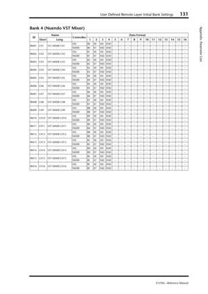 Page 131User Defined Remote Layer Initial Bank Settings131
Appendix: Parameter Lists
01V96i—Reference Manual
Bank 4 (Nuendo VST Mixer)
IDName
ControllerData Format
Short Long 12345678910111213141516
RM01 CH1 VST MIXER CH1ON B040SWEND––––––––––––
FADER B007FADEND––––––––––––
RM02 CH2 VST MIXER CH2ON B140SWEND––––––––––––
FADER B107FADEND––––––––––––
RM03 CH3 VST MIXER CH3ON B240SWEND––––––––––––
FADER B207FADEND––––––––––––
RM04 CH4 VST MIXER CH4ON B340SWEND––––––––––––
FADER B307FADEND––––––––––––
RM05 CH5 VST...